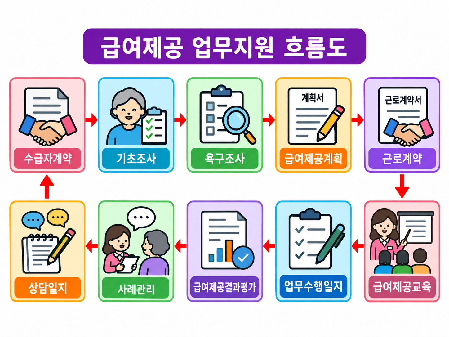 급여제공 업무지원 흐름도