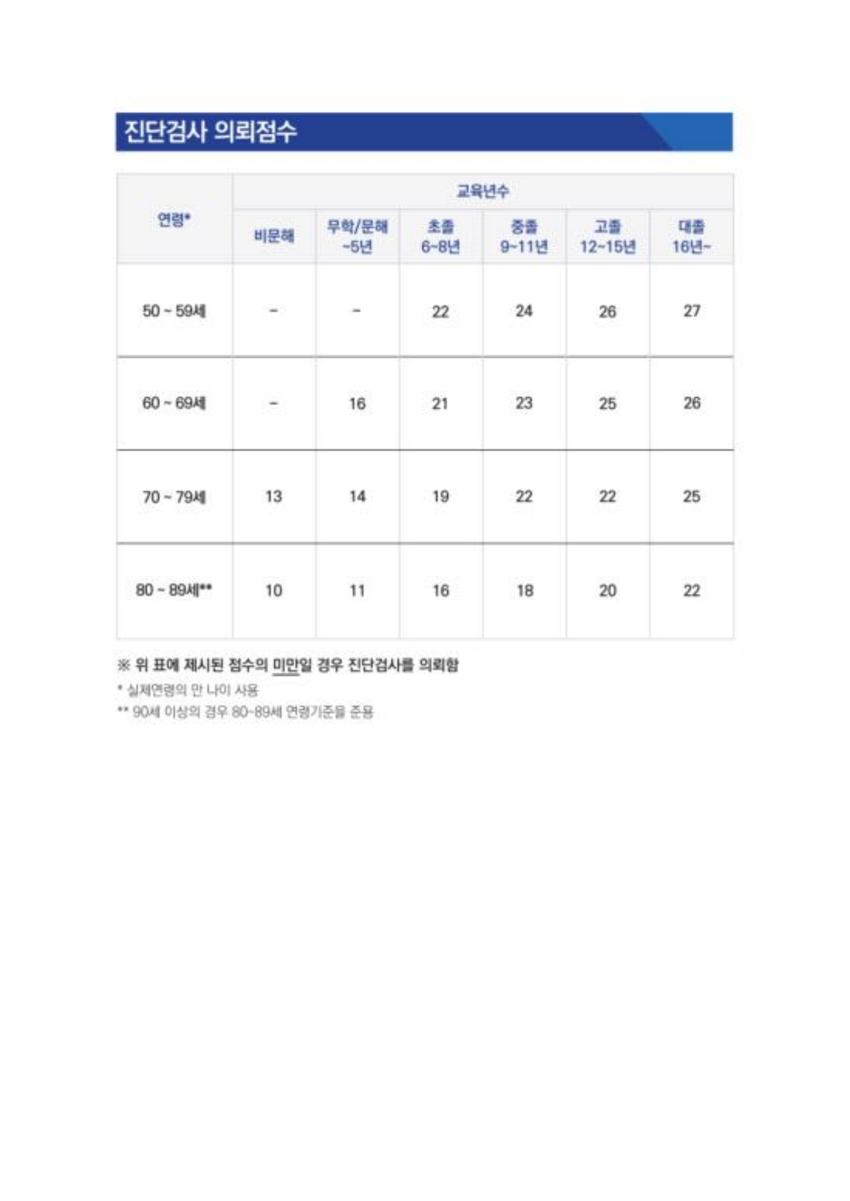 진단검사 의뢰점수